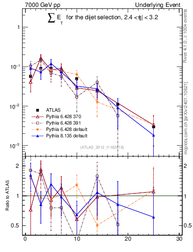 Plot of sumEt-trns in 7000 GeV pp collisions