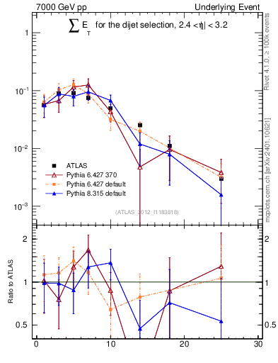 Plot of sumEt-trns in 7000 GeV pp collisions