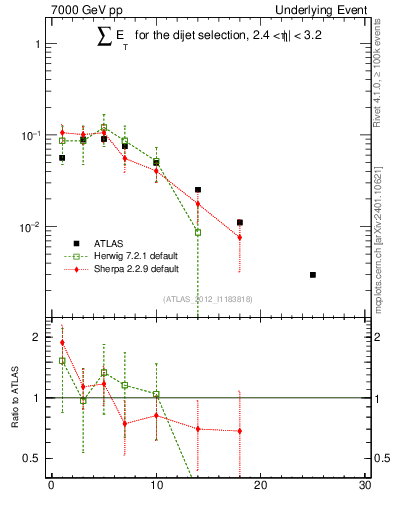 Plot of sumEt-trns in 7000 GeV pp collisions