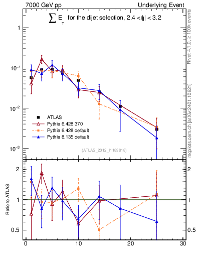 Plot of sumEt-trns in 7000 GeV pp collisions