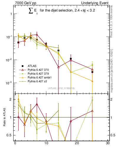 Plot of sumEt-trns in 7000 GeV pp collisions