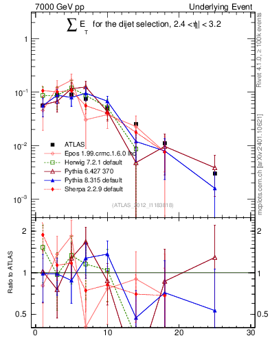 Plot of sumEt-trns in 7000 GeV pp collisions
