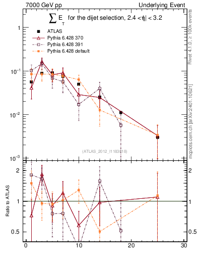 Plot of sumEt-trns in 7000 GeV pp collisions