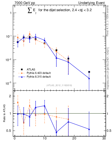 Plot of sumEt-trns in 7000 GeV pp collisions
