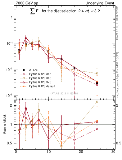 Plot of sumEt-trns in 7000 GeV pp collisions