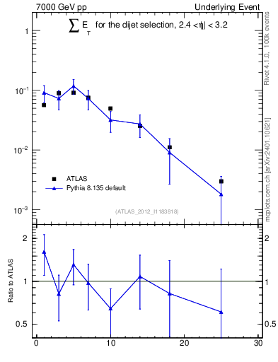 Plot of sumEt-trns in 7000 GeV pp collisions