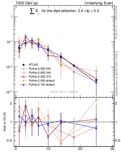 Plot of sumEt-trns in 7000 GeV pp collisions