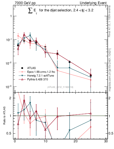 Plot of sumEt-trns in 7000 GeV pp collisions