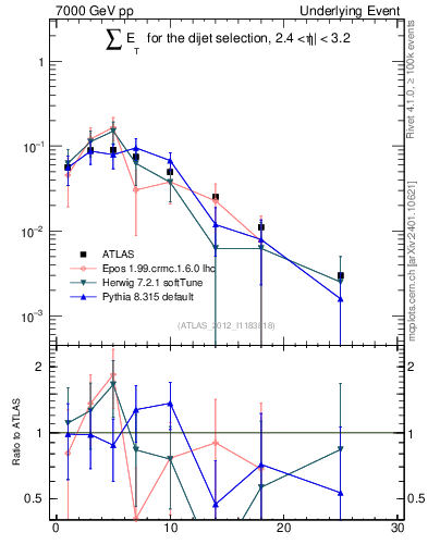 Plot of sumEt-trns in 7000 GeV pp collisions