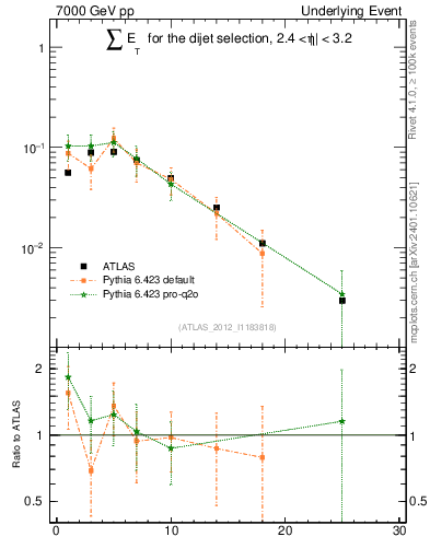 Plot of sumEt-trns in 7000 GeV pp collisions