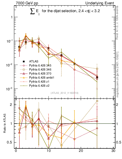 Plot of sumEt-trns in 7000 GeV pp collisions
