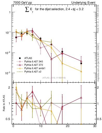 Plot of sumEt-trns in 7000 GeV pp collisions