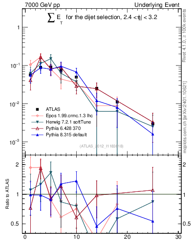Plot of sumEt-trns in 7000 GeV pp collisions