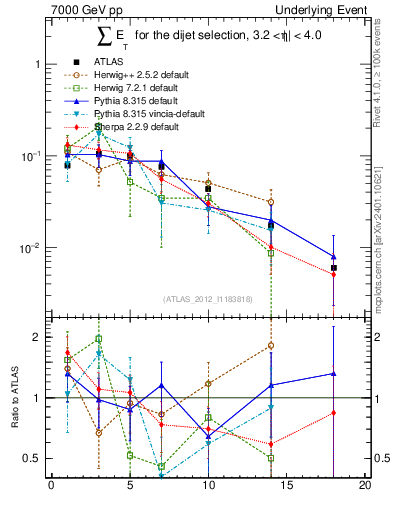 Plot of sumEt-trns in 7000 GeV pp collisions