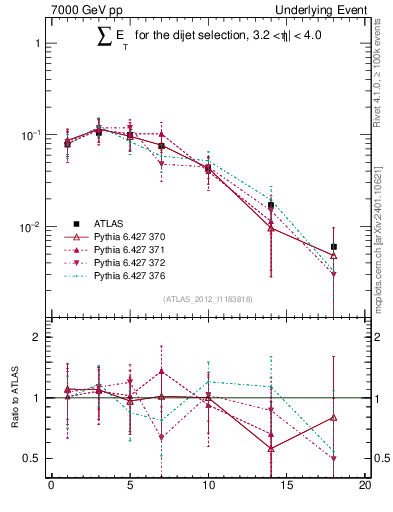 Plot of sumEt-trns in 7000 GeV pp collisions