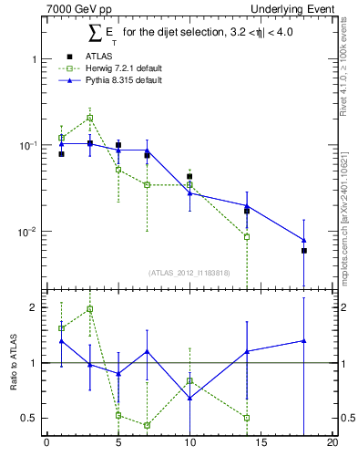 Plot of sumEt-trns in 7000 GeV pp collisions