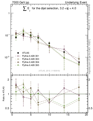Plot of sumEt-trns in 7000 GeV pp collisions