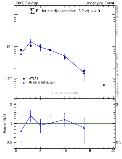 Plot of sumEt-trns in 7000 GeV pp collisions