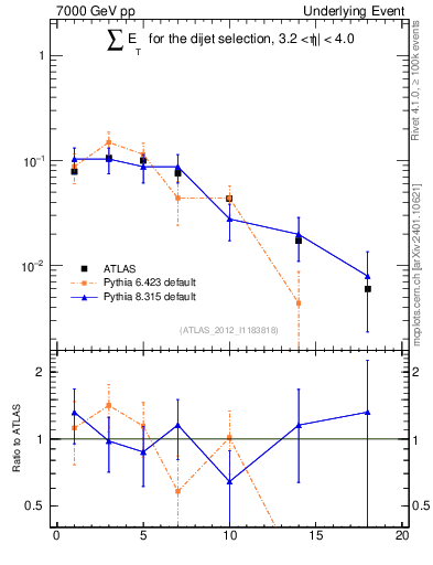 Plot of sumEt-trns in 7000 GeV pp collisions
