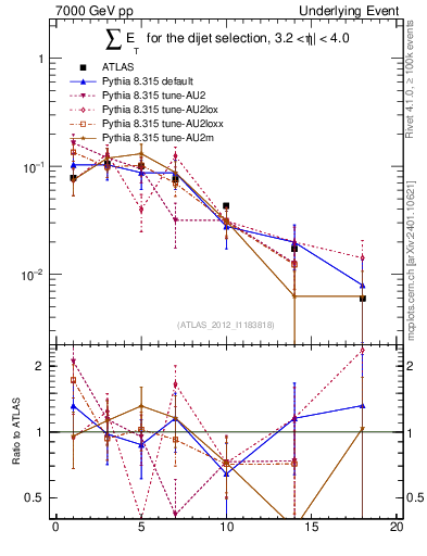 Plot of sumEt-trns in 7000 GeV pp collisions