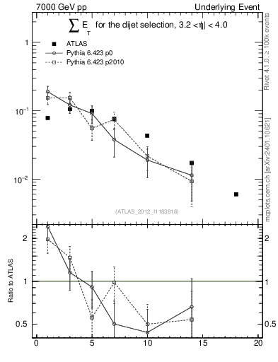 Plot of sumEt-trns in 7000 GeV pp collisions