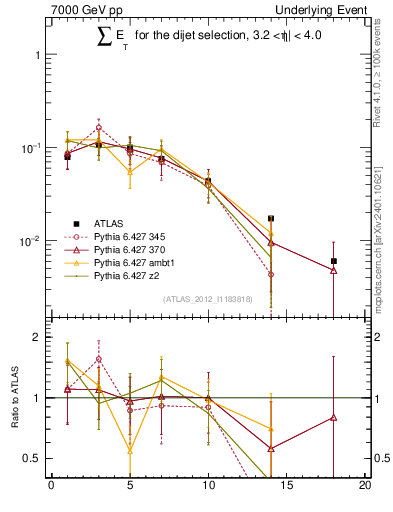 Plot of sumEt-trns in 7000 GeV pp collisions