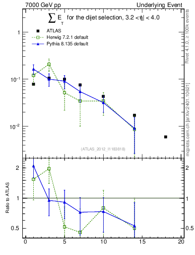 Plot of sumEt-trns in 7000 GeV pp collisions