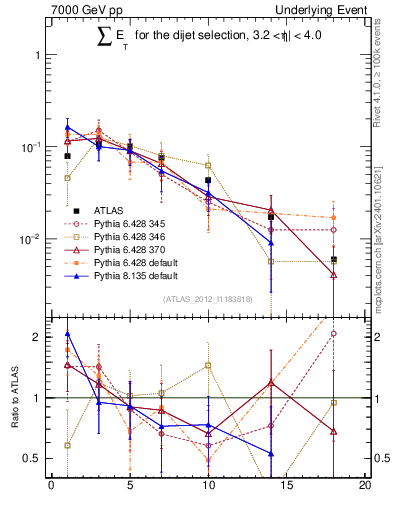 Plot of sumEt-trns in 7000 GeV pp collisions