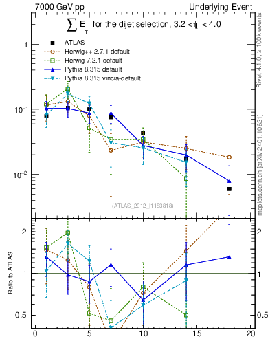 Plot of sumEt-trns in 7000 GeV pp collisions