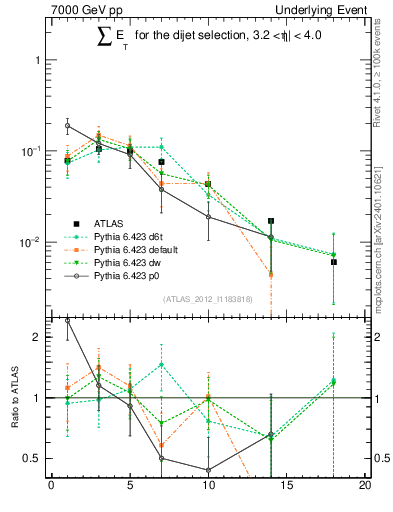 Plot of sumEt-trns in 7000 GeV pp collisions