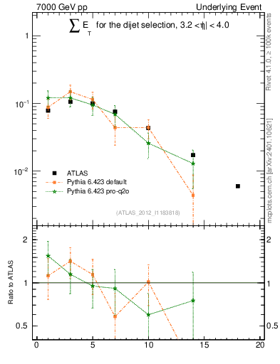 Plot of sumEt-trns in 7000 GeV pp collisions