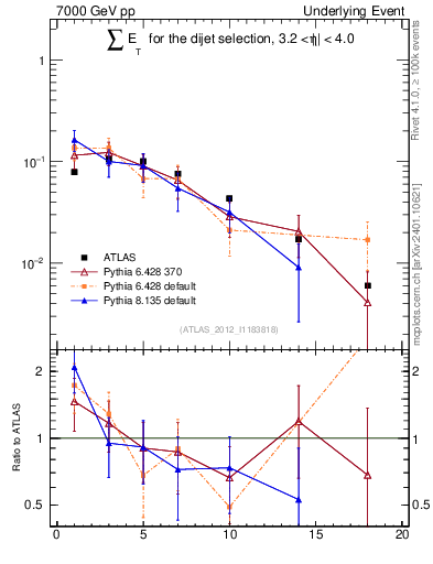 Plot of sumEt-trns in 7000 GeV pp collisions