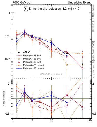 Plot of sumEt-trns in 7000 GeV pp collisions