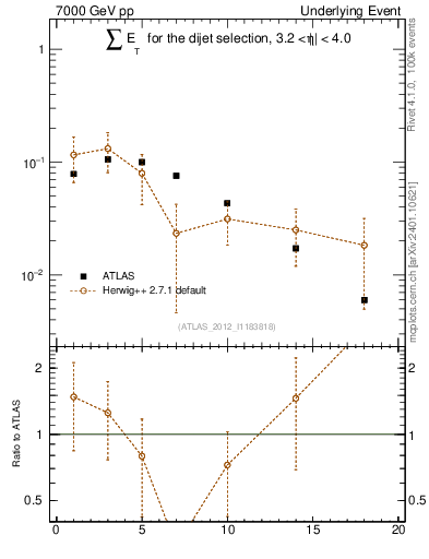 Plot of sumEt-trns in 7000 GeV pp collisions