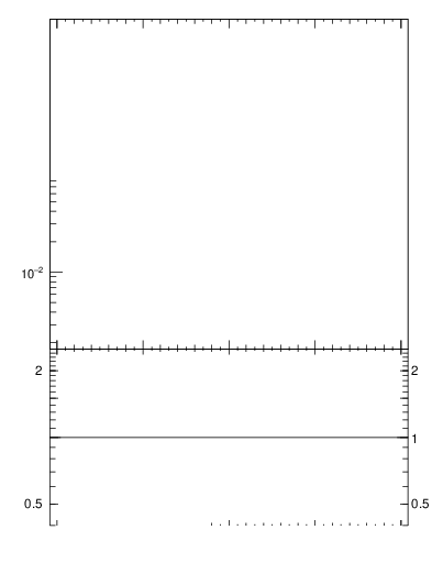 Plot of sumEt-trns in 7000 GeV pp collisions