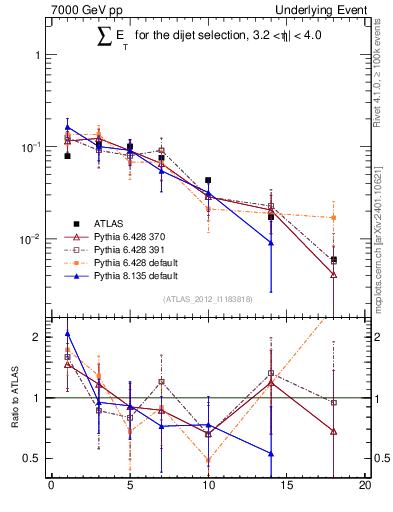 Plot of sumEt-trns in 7000 GeV pp collisions