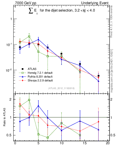 Plot of sumEt-trns in 7000 GeV pp collisions