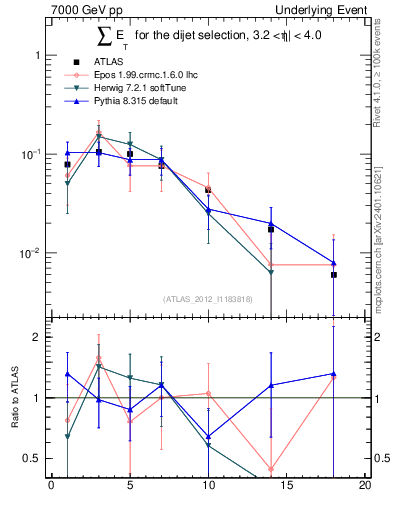 Plot of sumEt-trns in 7000 GeV pp collisions