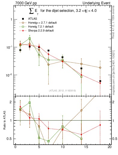 Plot of sumEt-trns in 7000 GeV pp collisions