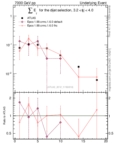Plot of sumEt-trns in 7000 GeV pp collisions