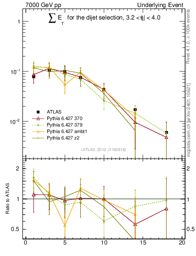 Plot of sumEt-trns in 7000 GeV pp collisions
