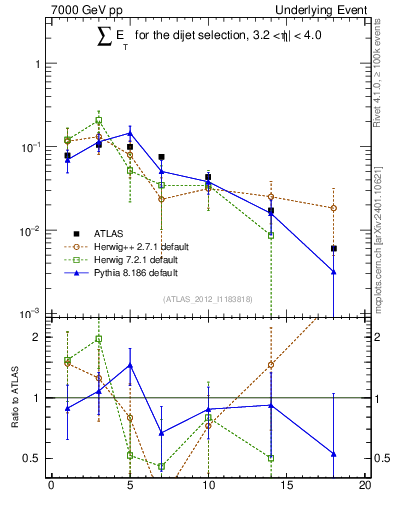 Plot of sumEt-trns in 7000 GeV pp collisions