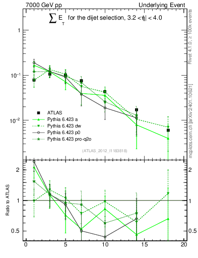 Plot of sumEt-trns in 7000 GeV pp collisions