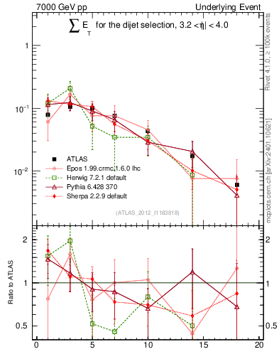 Plot of sumEt-trns in 7000 GeV pp collisions