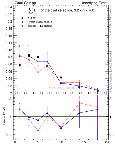 Plot of sumEt-trns in 7000 GeV pp collisions