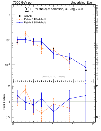 Plot of sumEt-trns in 7000 GeV pp collisions