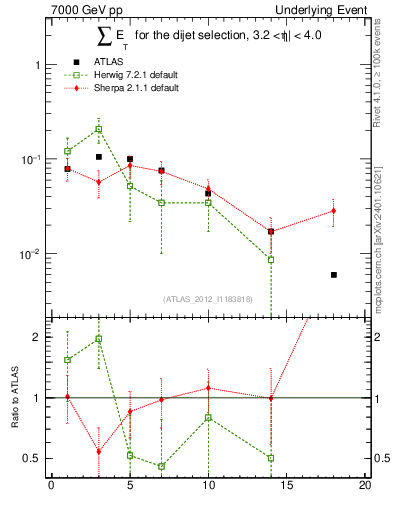 Plot of sumEt-trns in 7000 GeV pp collisions