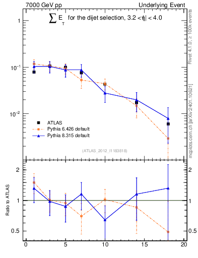 Plot of sumEt-trns in 7000 GeV pp collisions