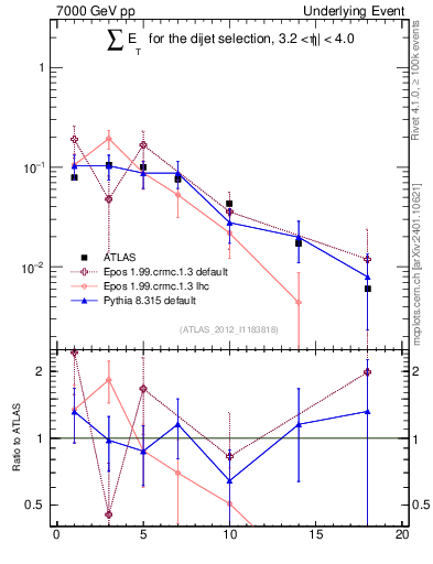 Plot of sumEt-trns in 7000 GeV pp collisions