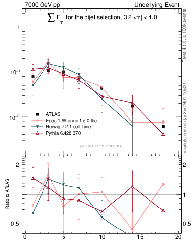 Plot of sumEt-trns in 7000 GeV pp collisions